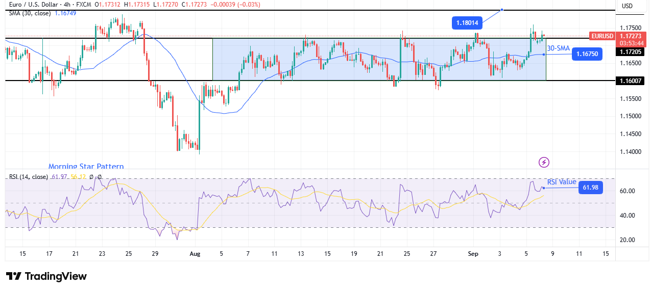 EUR / USD Technical Forecast