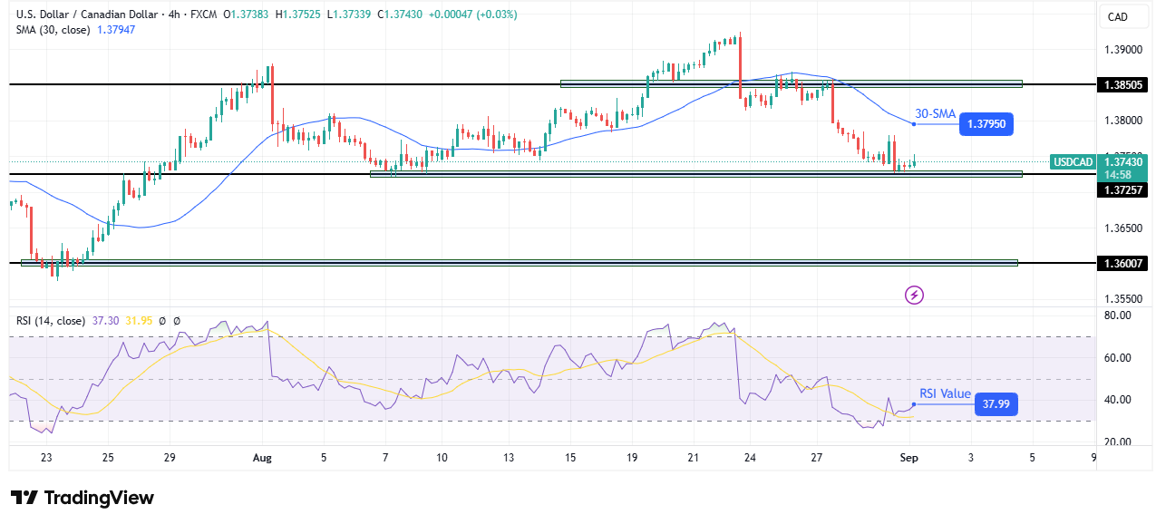 USD/CAD technical forecast