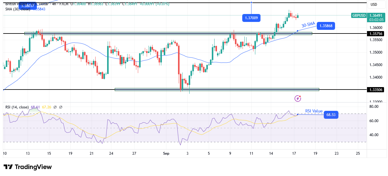 GBP/USD technical price analysis