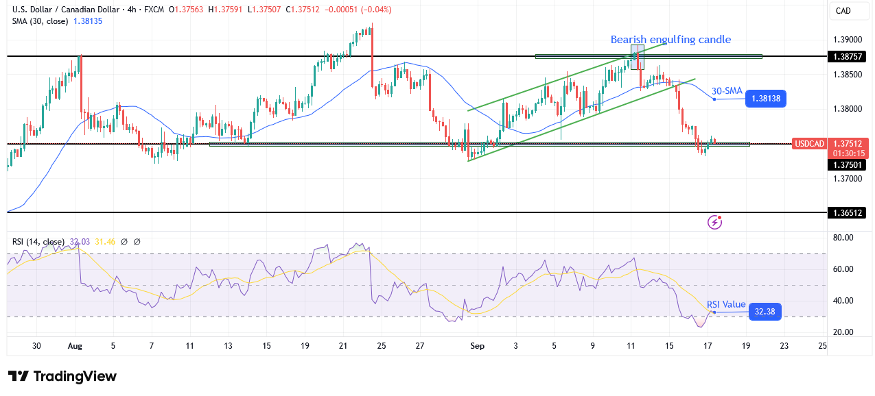 USD/CAD technical forecast