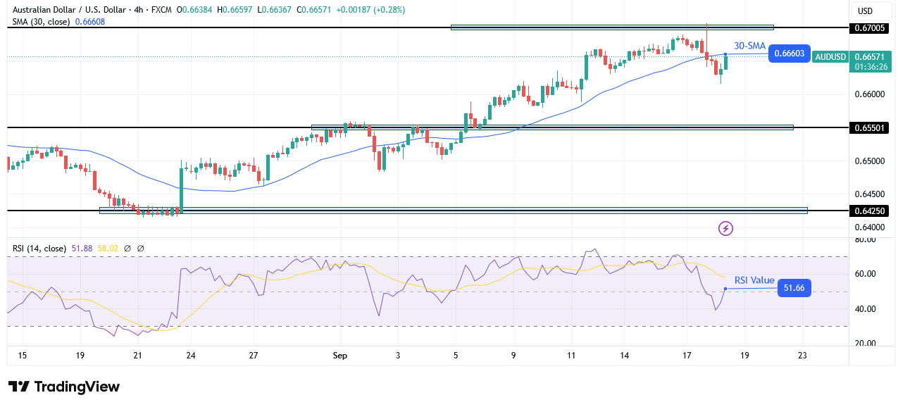 AUD/USD technical outlook