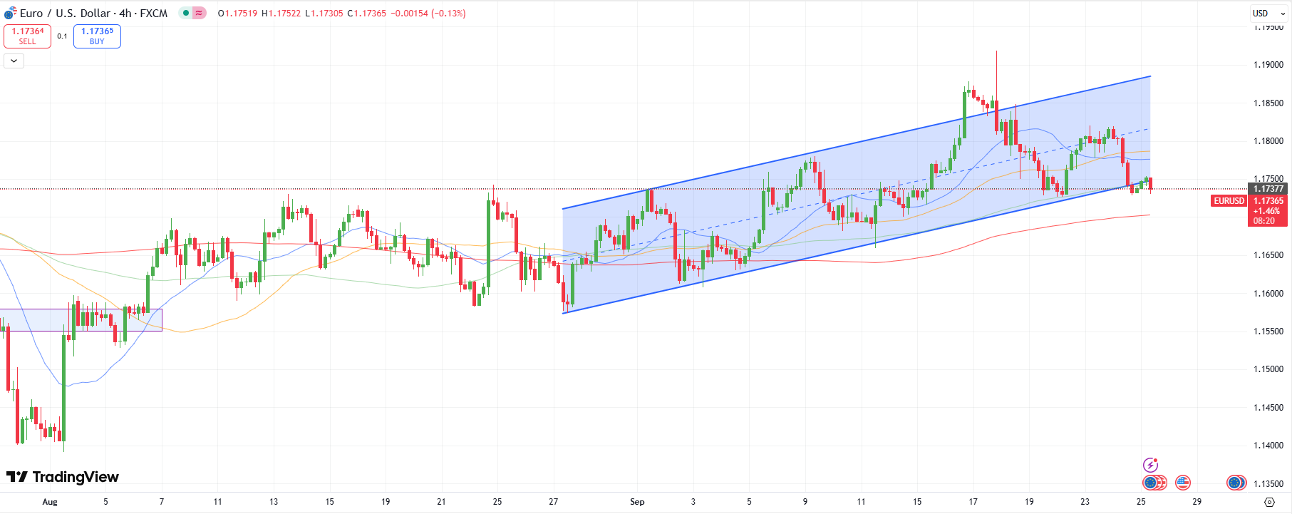 EUR / USD Technical Forecast