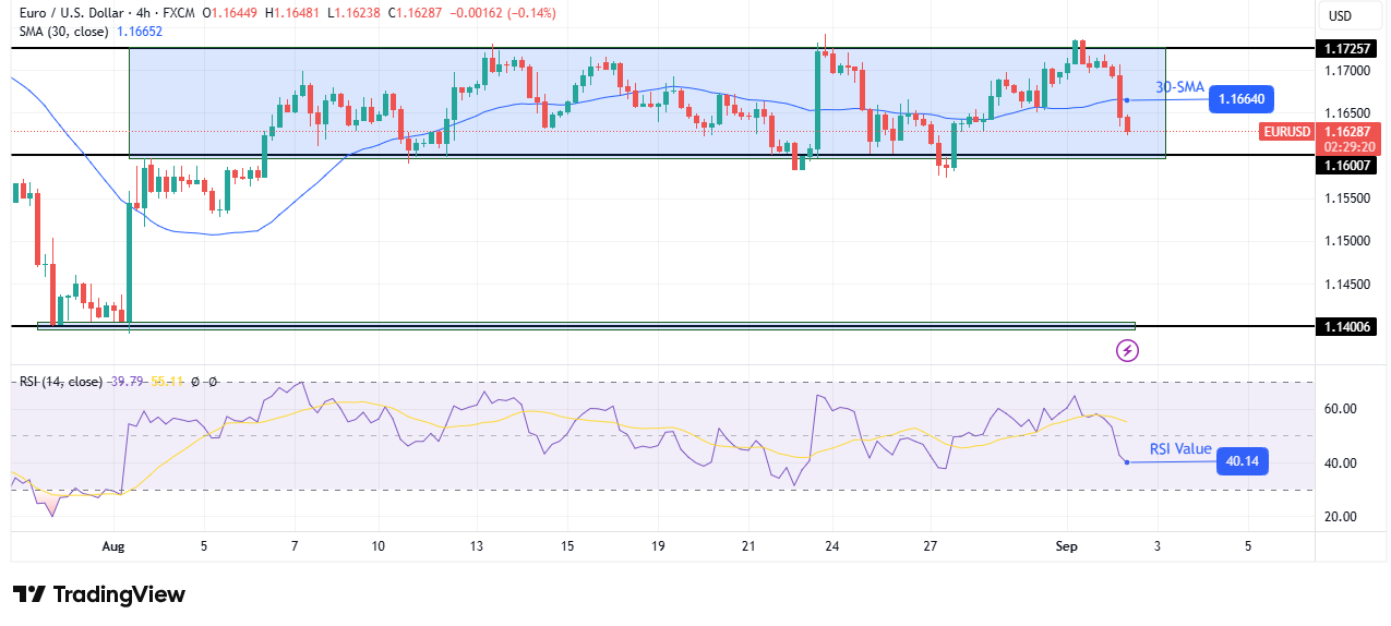 EUR/USD technical outlook