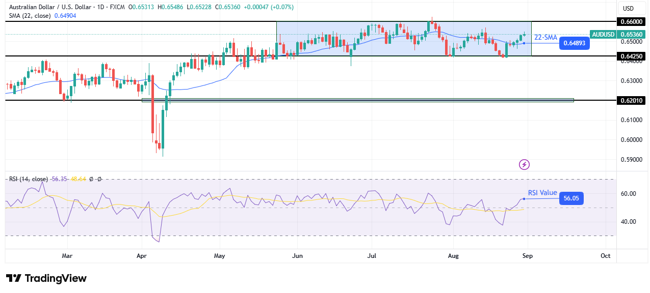 AUD / USD Sunday forecast
