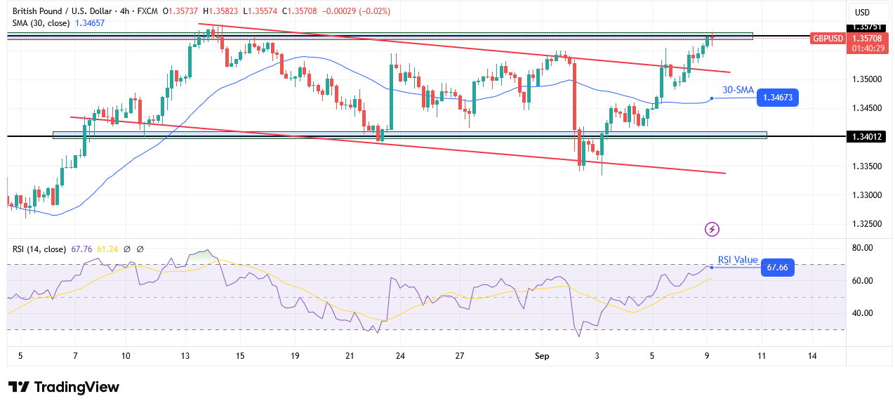 GBP / USD Technical Outlook