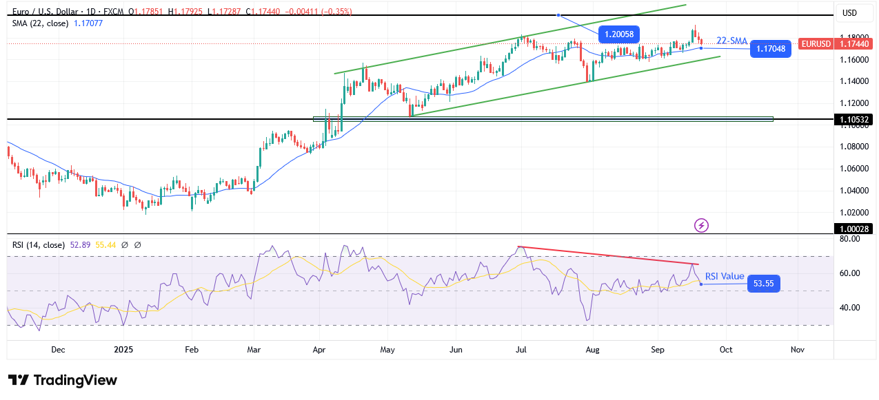EUR / USD Sunday technical forecast