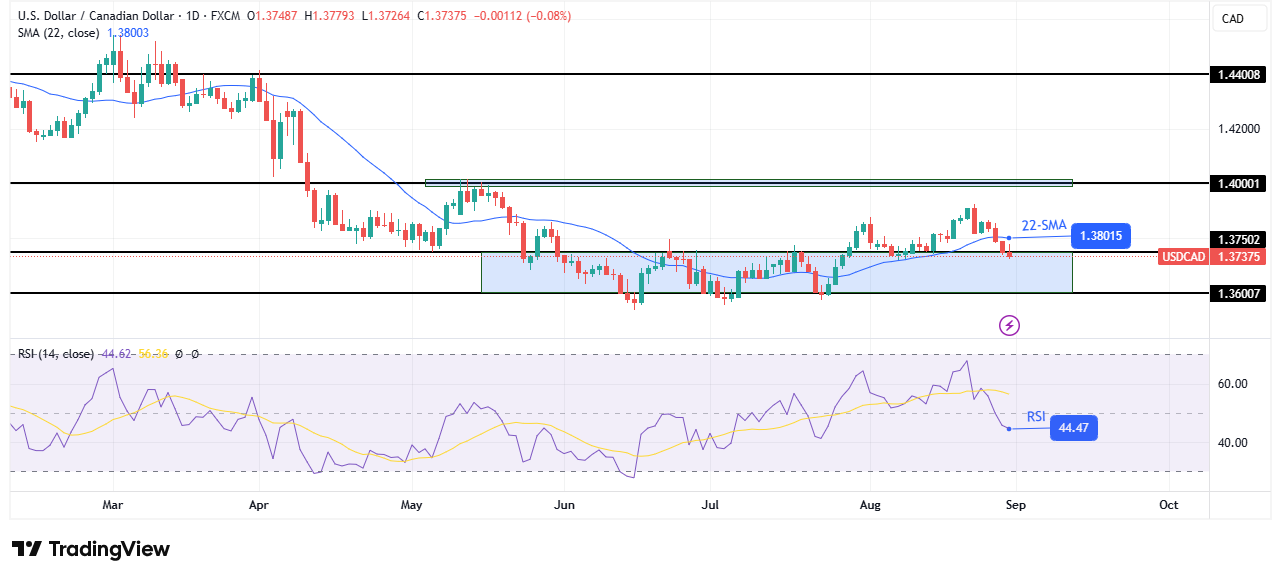 USD/CAD weekly technical forecast