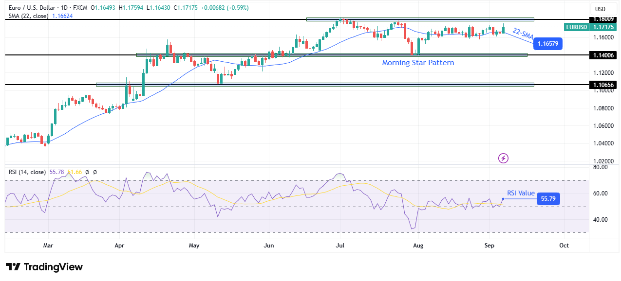 EUR/USD weekly technical forecast