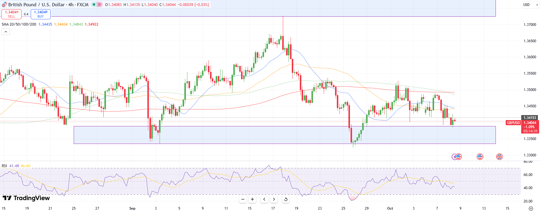 GBP / USD Technical Outlook