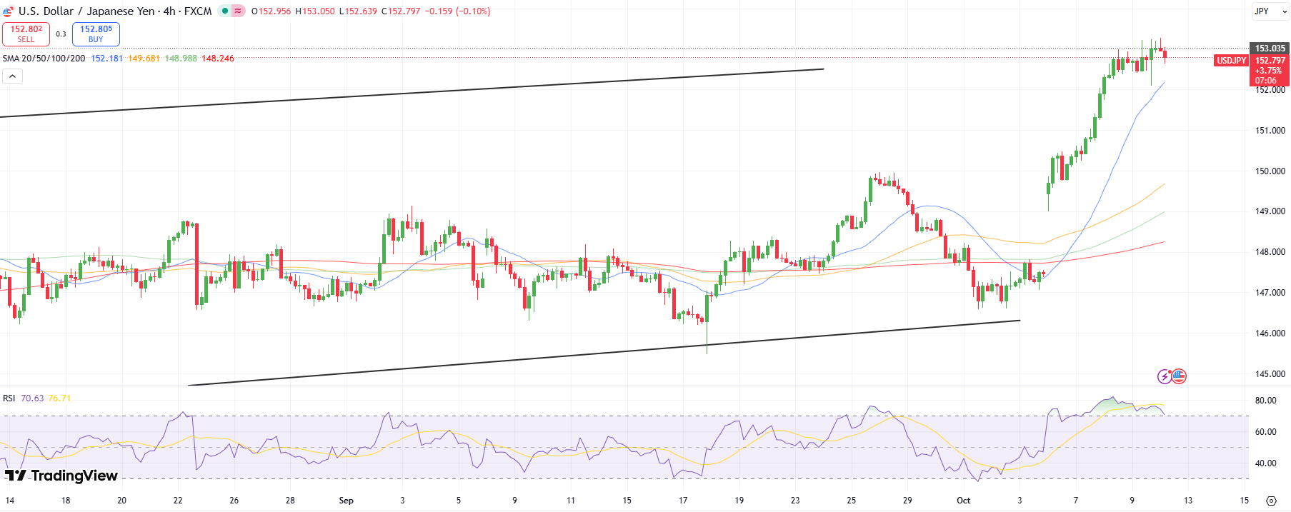 USD/JPY Outlook: Yen on Edge Amid Policy Divergence, Political Chaos