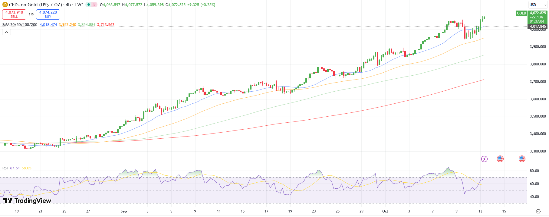 Golden Technical Forecast