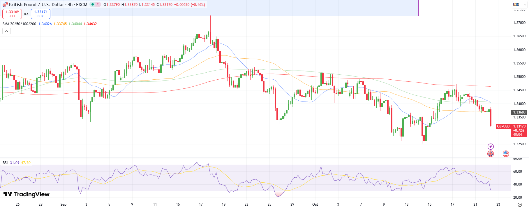 GBP/USD outlook