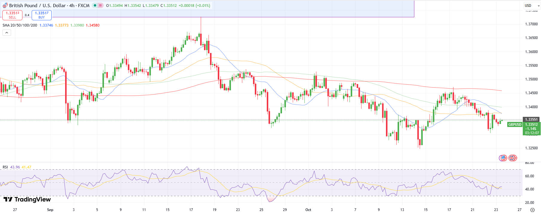 GBP/USD Technical Forecast