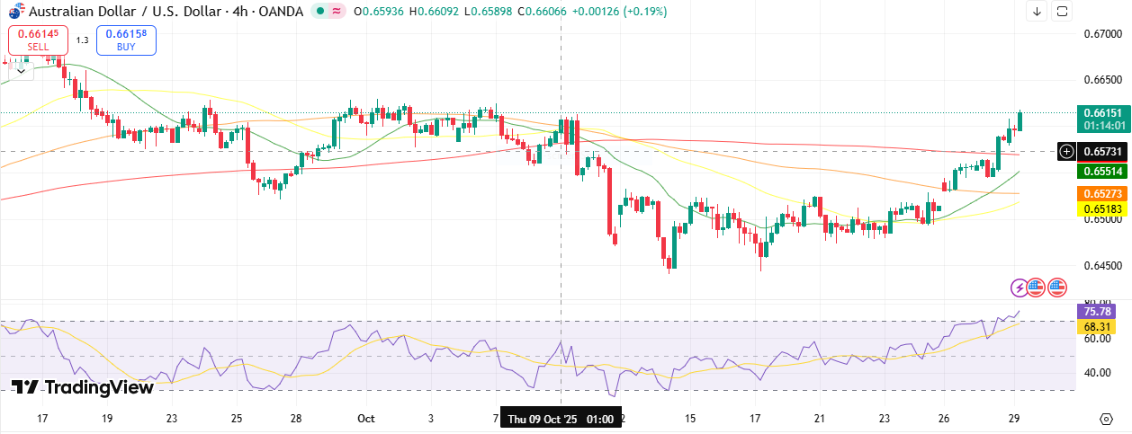 AUD/USD Technical Forecast