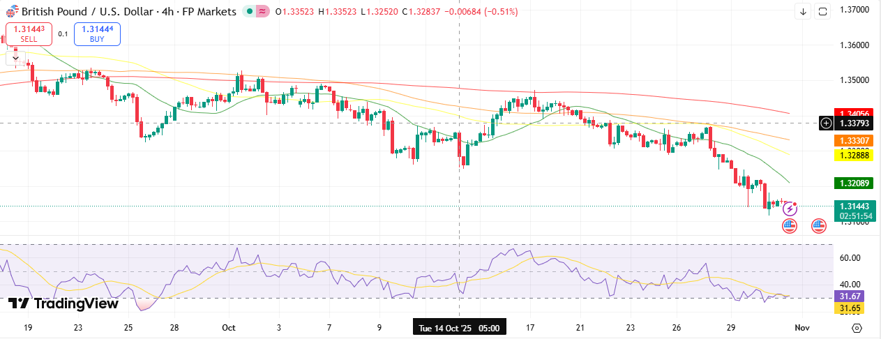 GBP/USD Technical Forecast