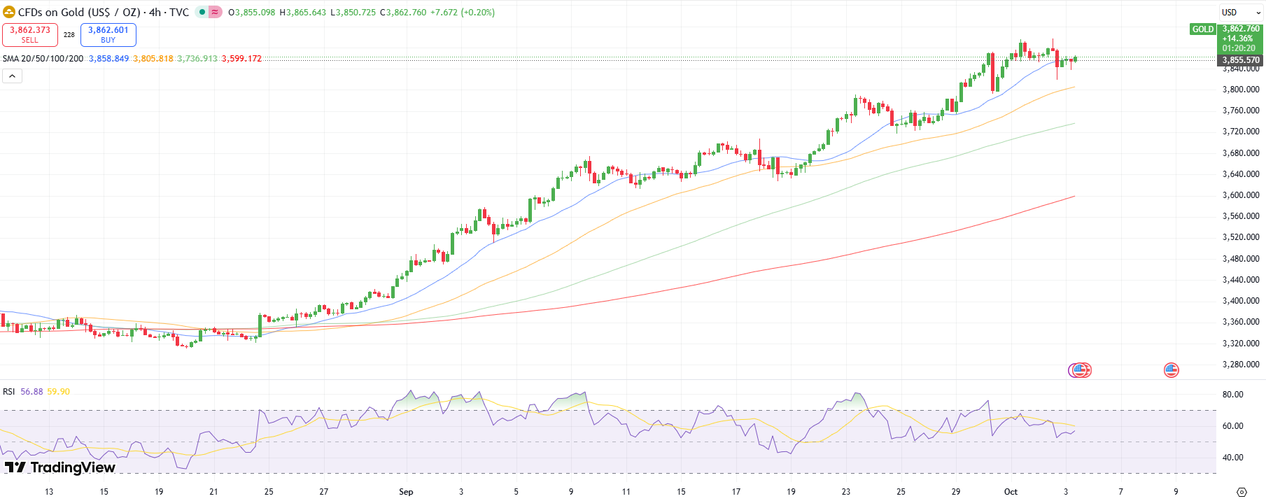 Gold forecast