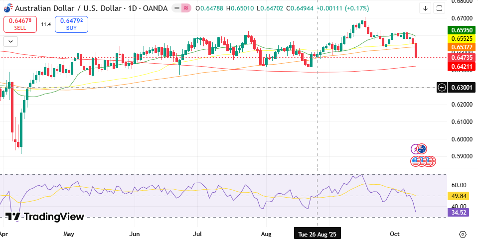 AUD / USD Weekly technical appearance