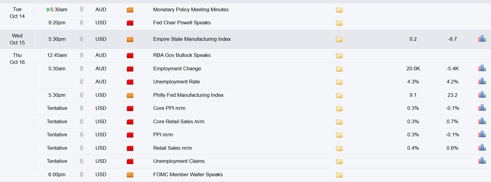 AUD / USD Weekly technical appearance