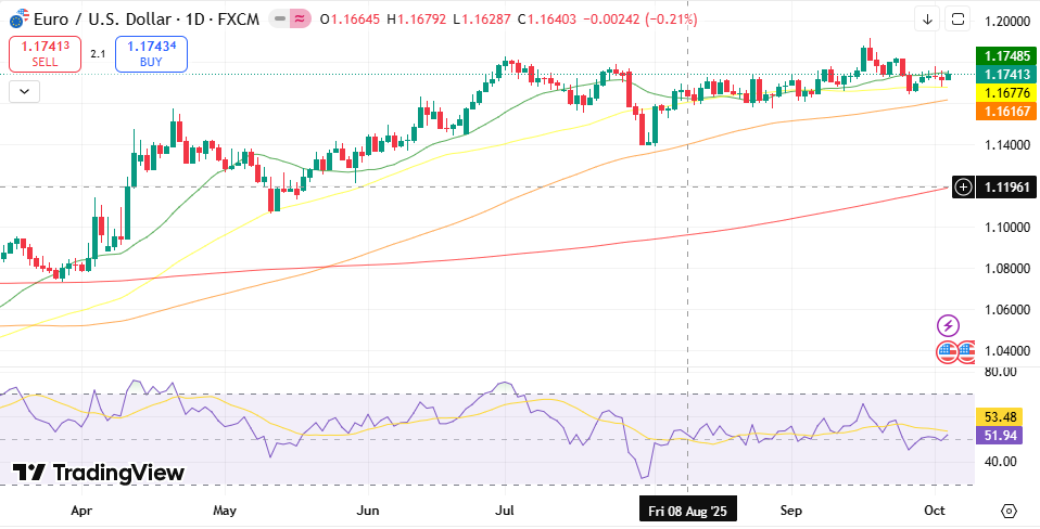 EUR / USD Sunday technical forecast