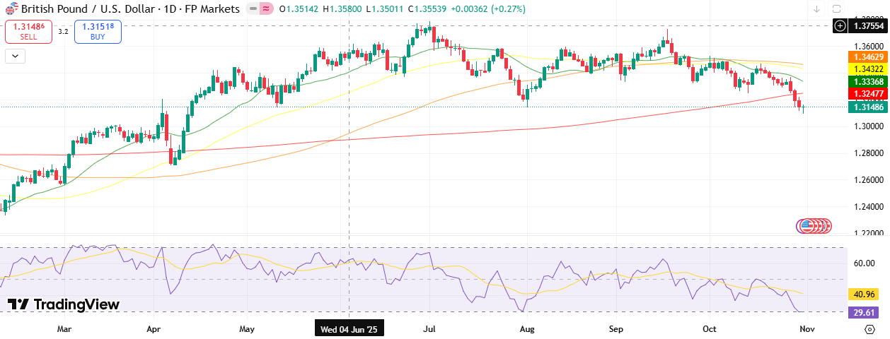 GBP/USD Weekly Technical Forecast