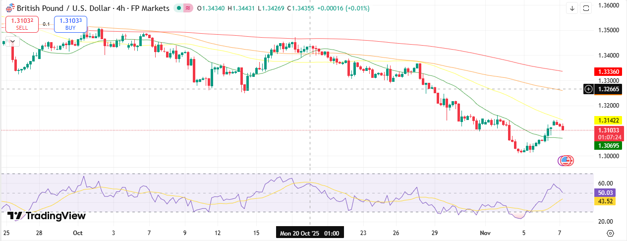 GBP/USD Technical Forecast