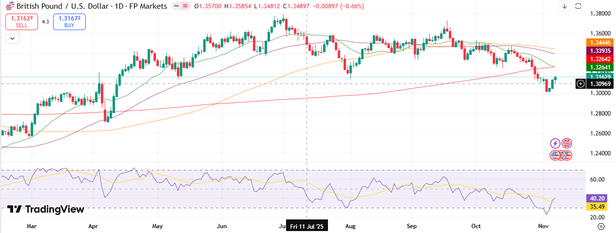 GBP/USD Weekly Technical Forecast