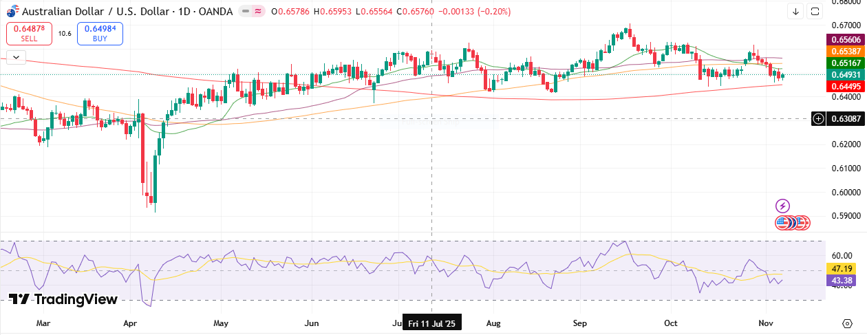 AUD/USD Weekly Technical Forecast