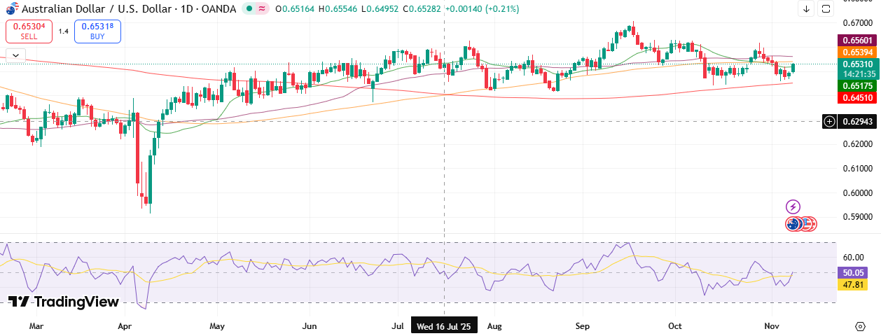 AUD/USD Technical Forecast