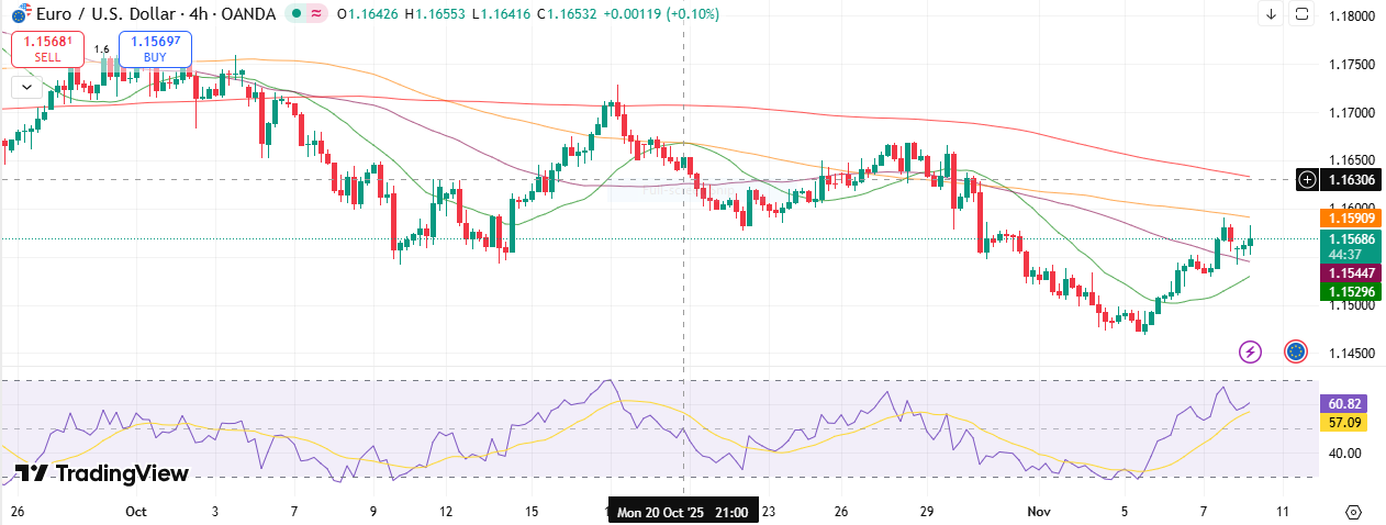 EUR/USD Technical Outlook