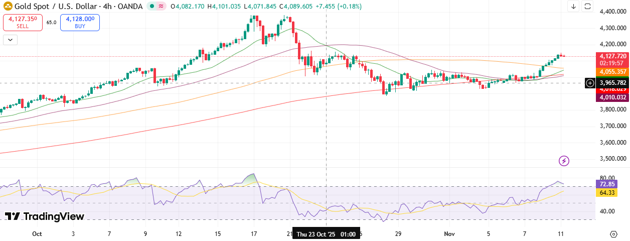 Gold Technical Forecast