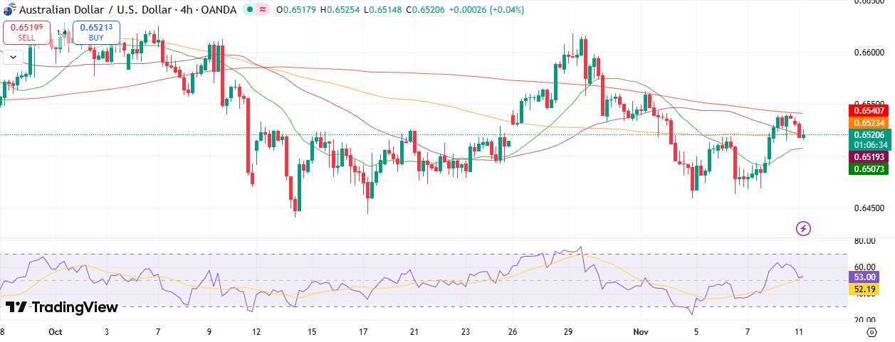 AUD/USD Technical Outlook