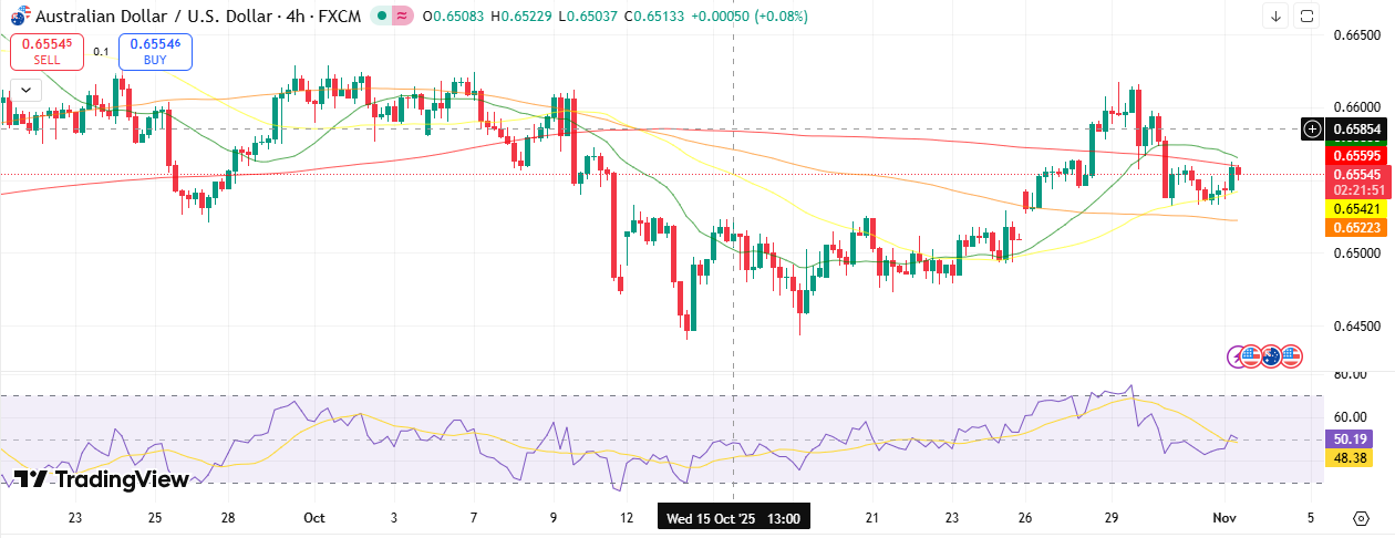 AUD/USD Technical Forecast