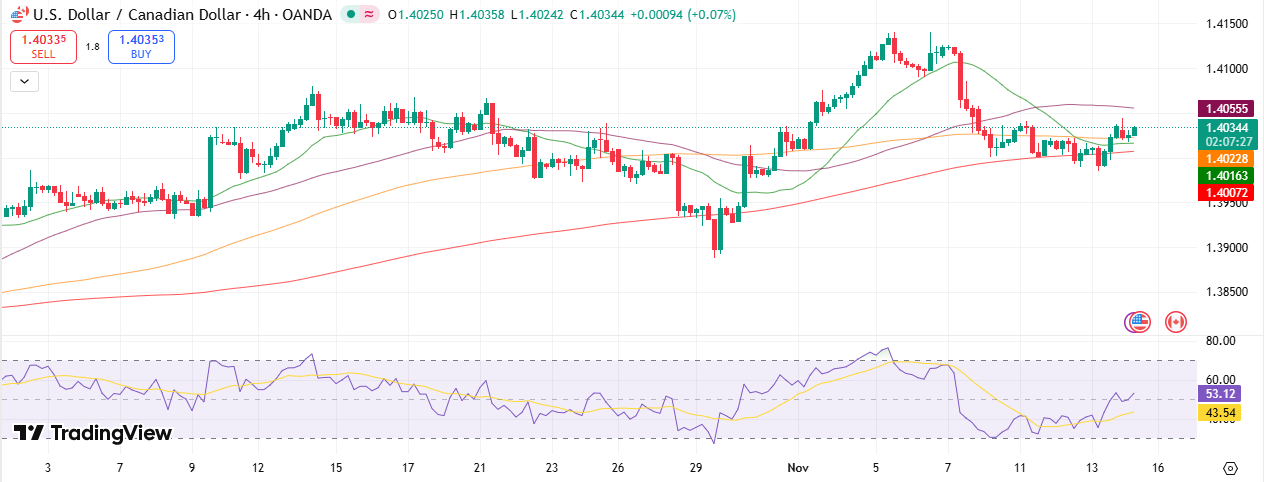 USD/CAD Technical Forecast