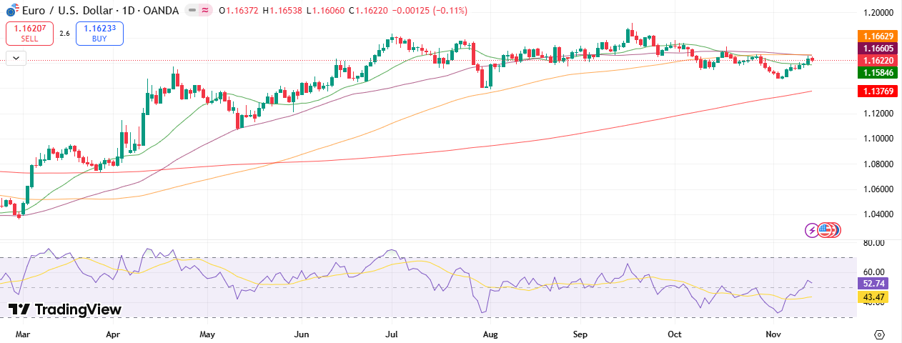 EUR/USD Weekly Technical Forecast