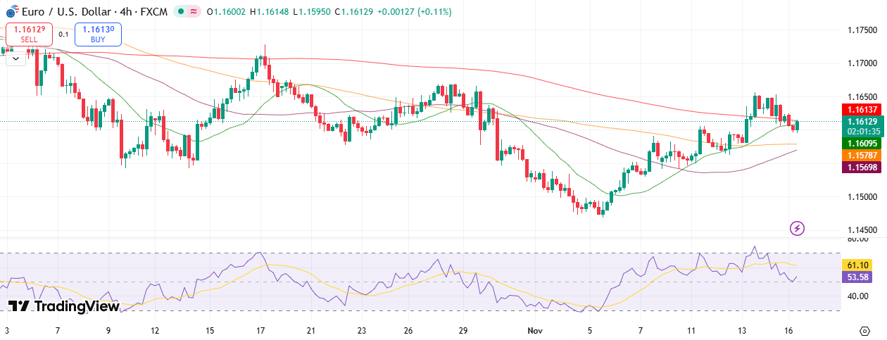 EUR/USD Technical Forecast