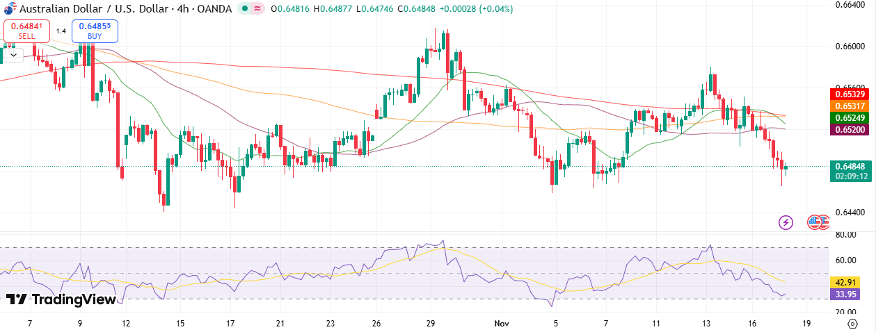 AUD/USD Technical Forecast