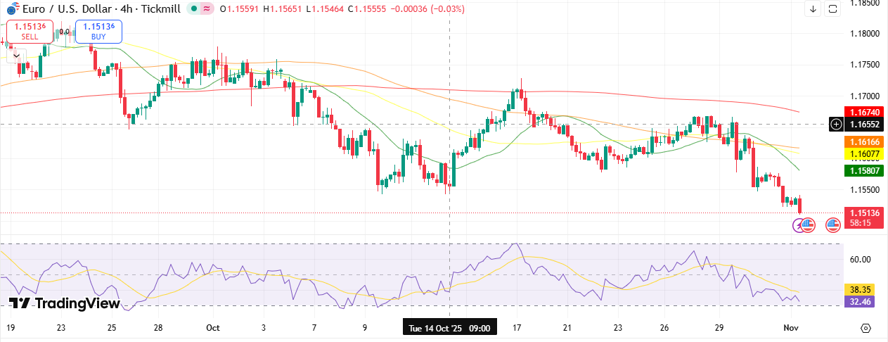 EUR/USD Technical Outlook