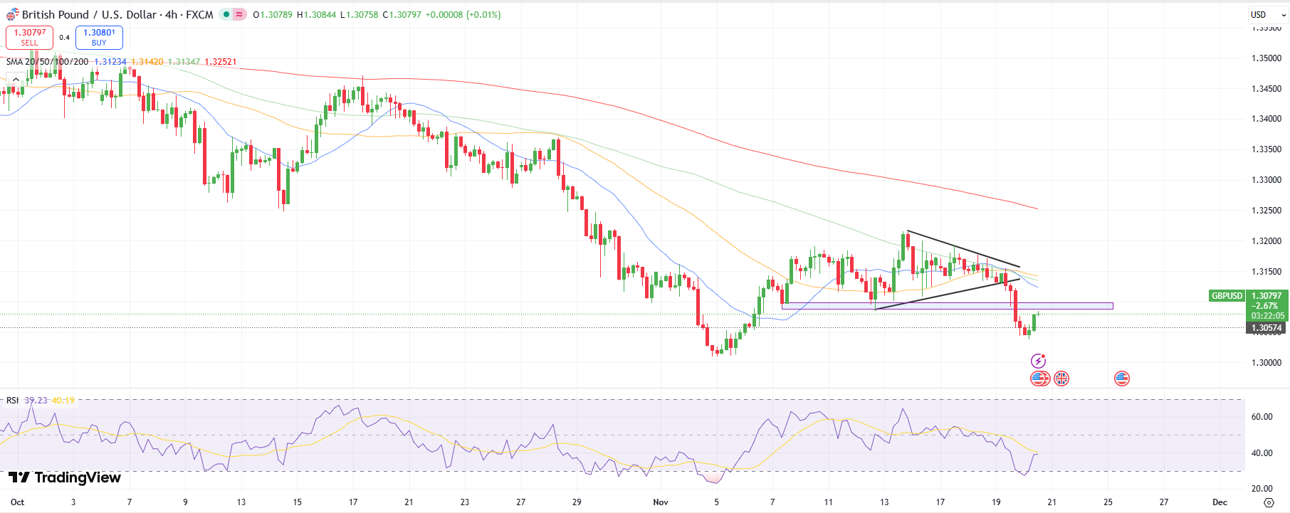 GBP/USD Technical Analysis