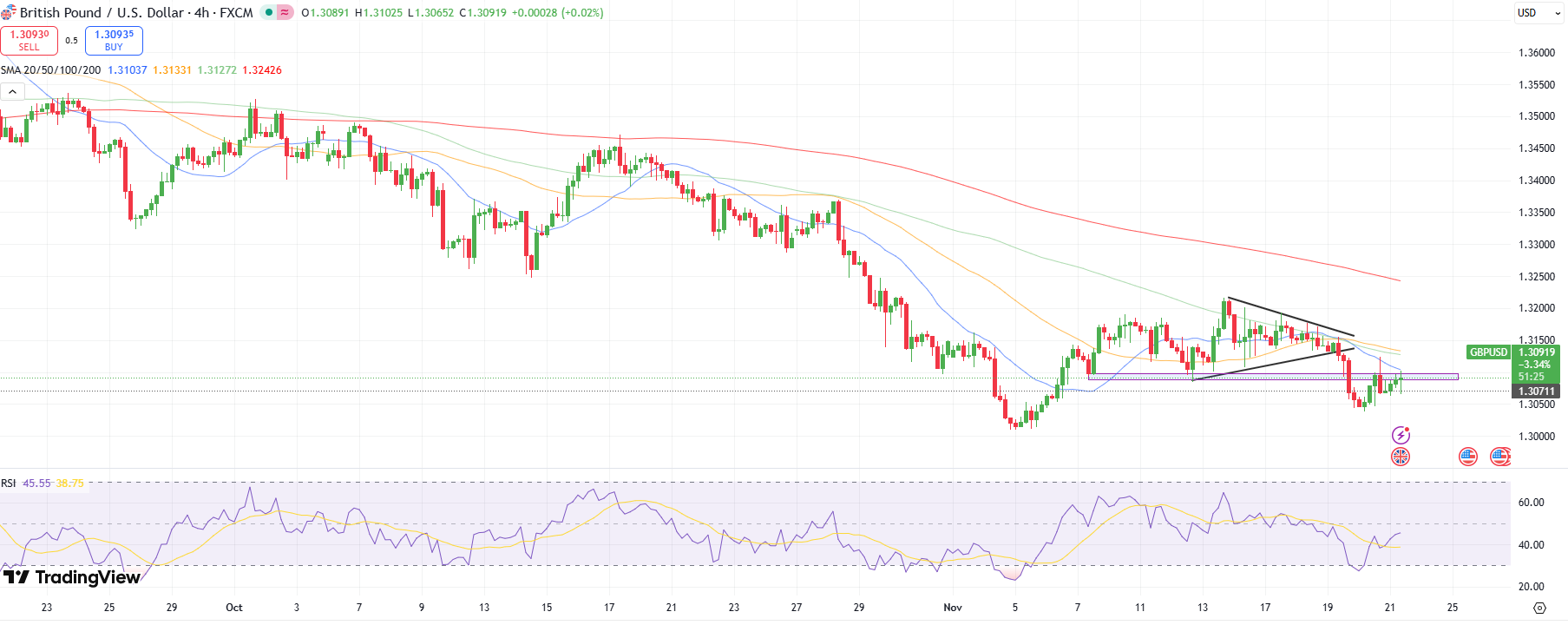 GBP/USD Technical Forecast