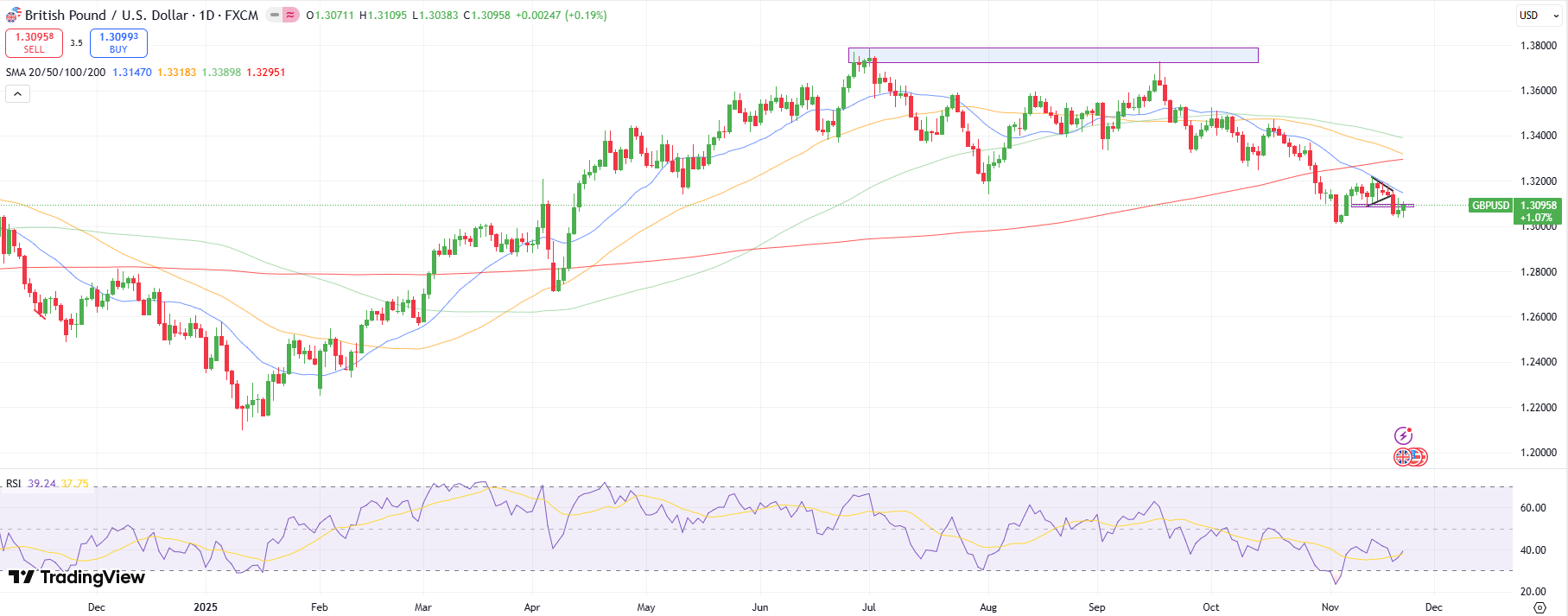 GBP/USD Weekly Technical Forecast
