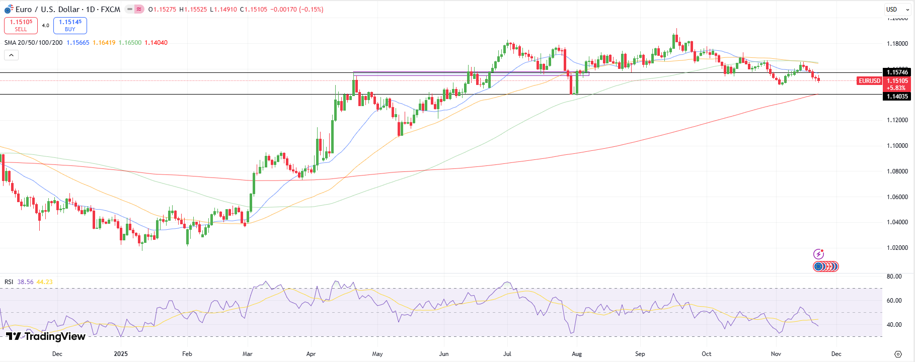 EUR/USD Weekly Forecast