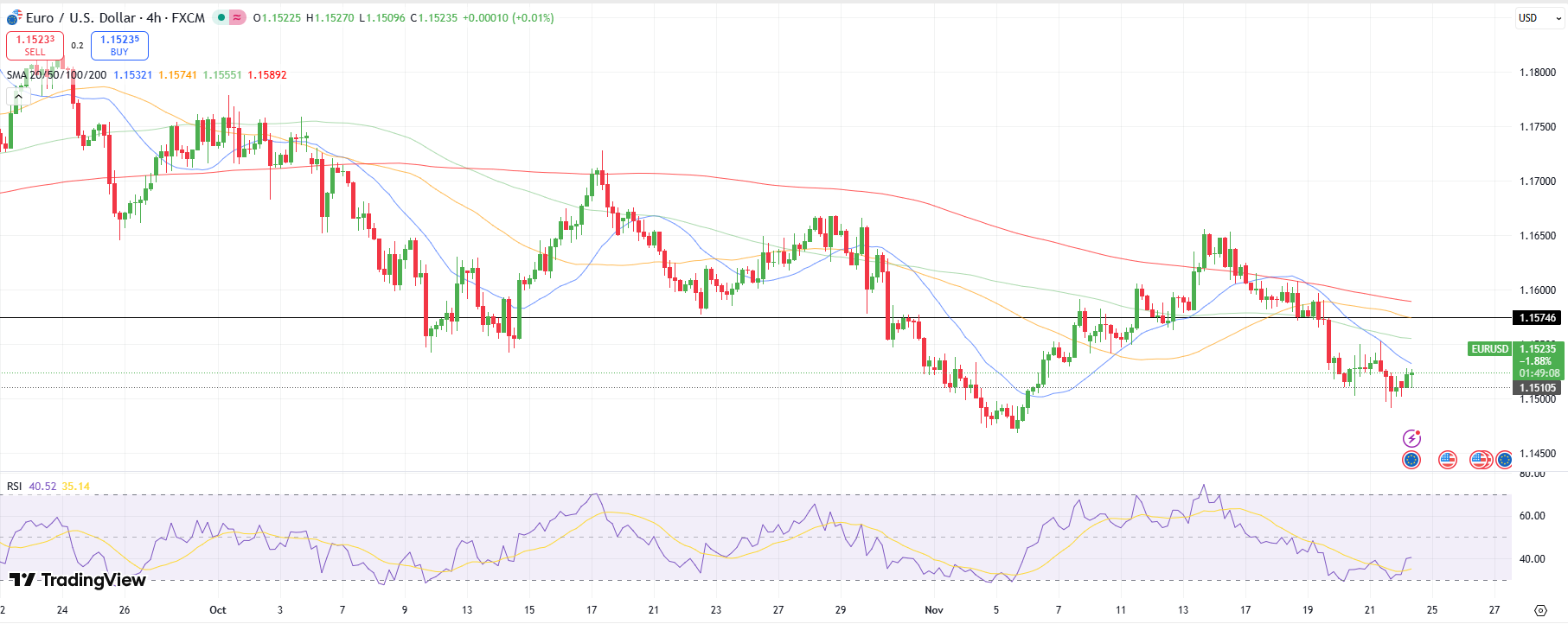 EUR/USD Technical Forecast
