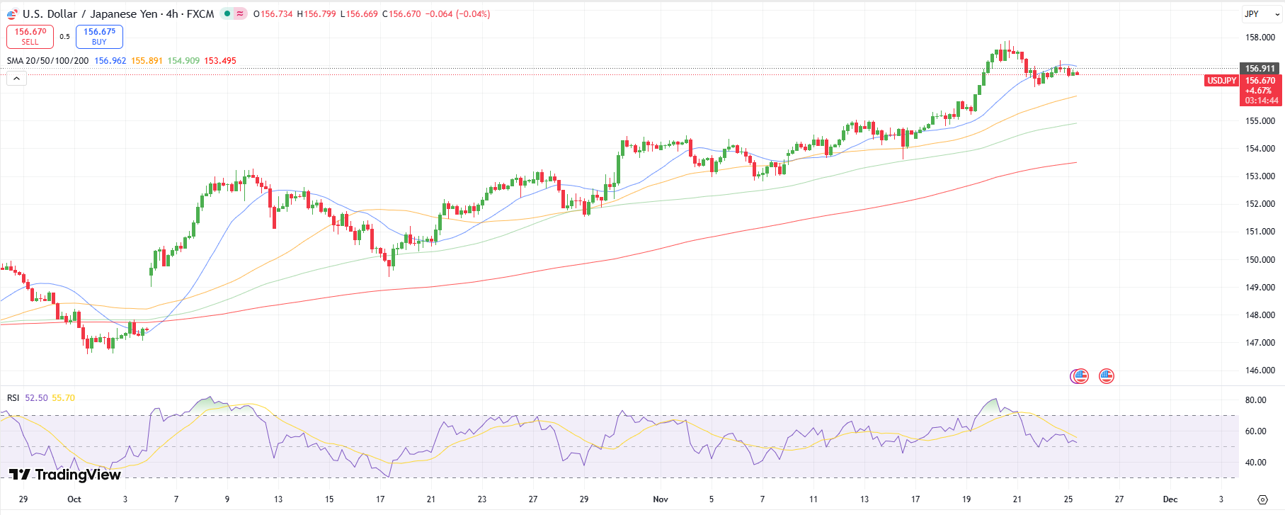 USD/JPY Technical Outlook