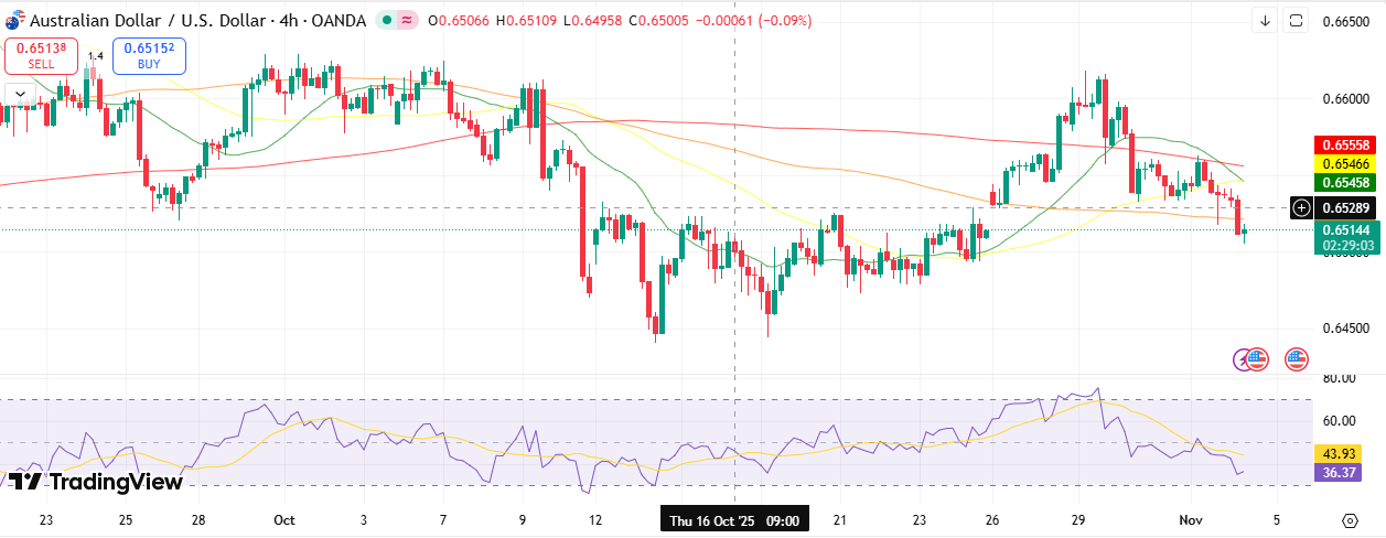 AUD/USD Technical Outlook