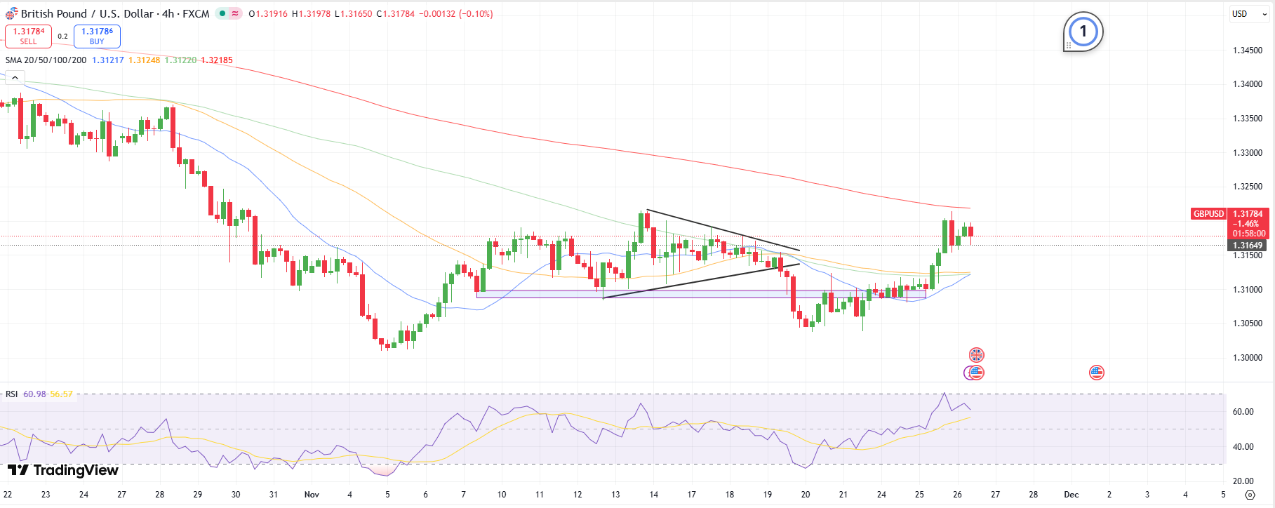 GBP/USD Technical Outlook