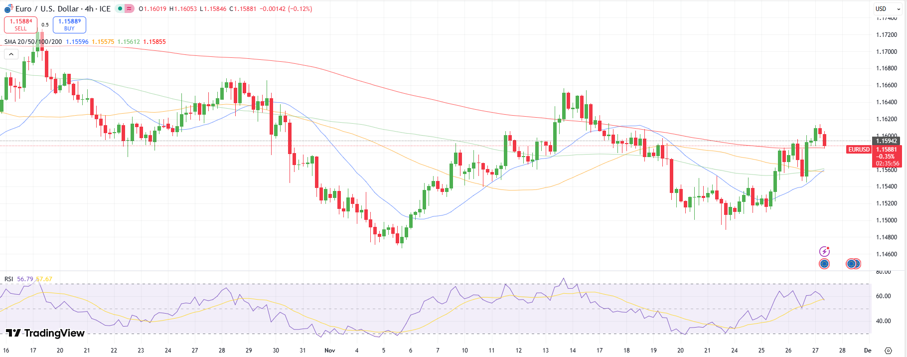 EUR/USD Technical Forecast