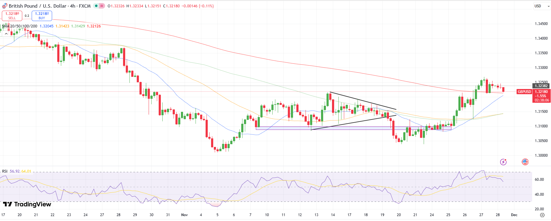 GBP/USD Technical Forecast