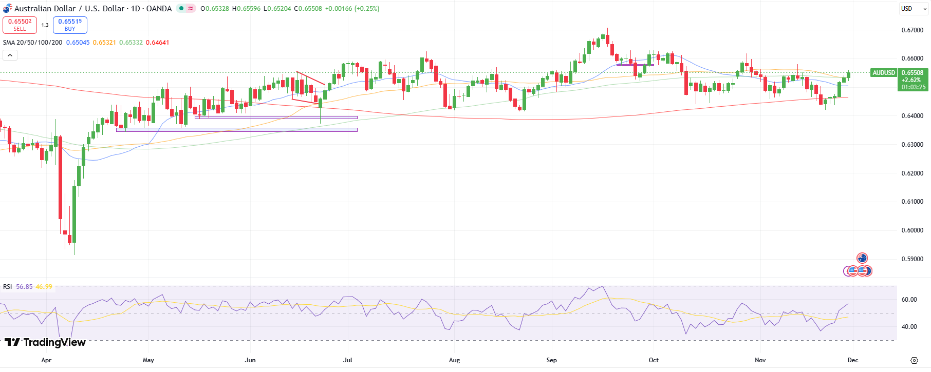 AUD/USD Weekly Technical Forecast