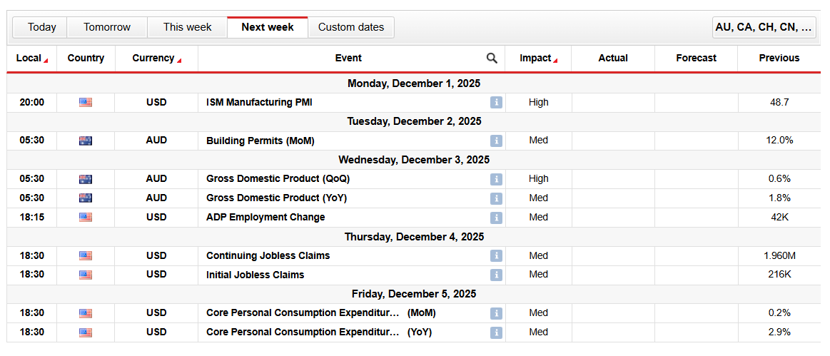 AUD/USD weekly forecast
