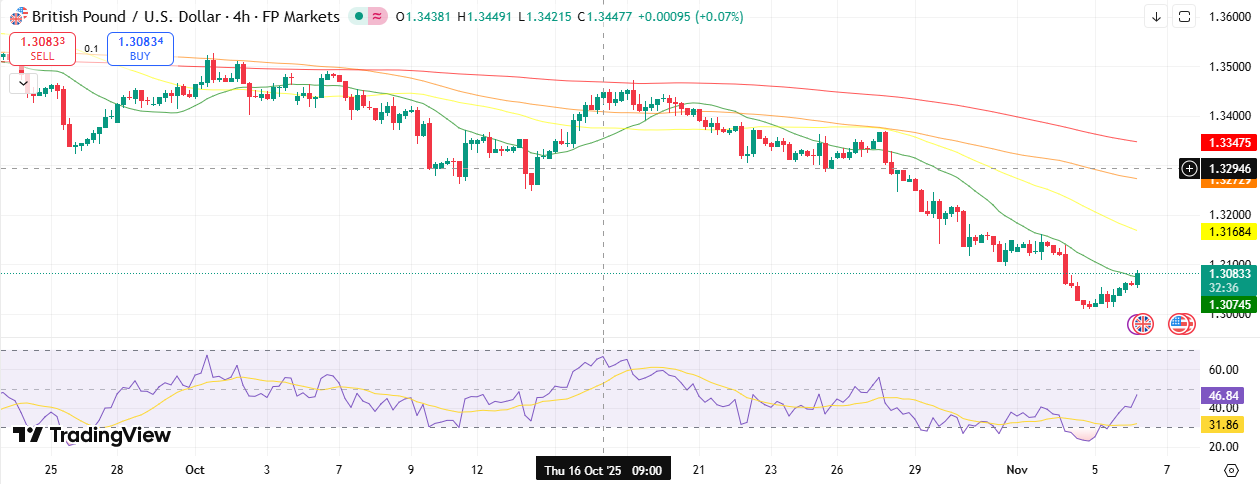 GBP/USD Technical Outlook